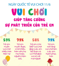 Ngày Quốc tế Vui chơi 11/6: Vui chơi giúp tăng cường sự phát triển của trẻ em