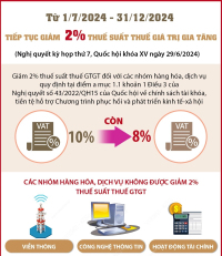 Từ 1/7/2024 - 31/12/2024: Tiếp tục giảm 2% thuế suất thuế giá trị gia tăng